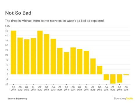 how much does michael kors pay hourly